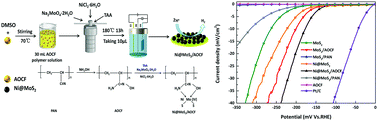 Graphical abstract: Hydrogen evolution of a MoS2/AOCF electrocatalyst doped with Ni element