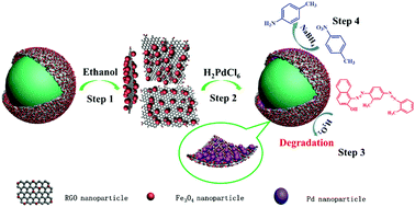 Graphical abstract: Magnetic-responsive Pickering emulsion and its catalytic application at the water–oil interface