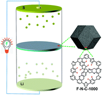 Graphical abstract: MOF-derived fluorine and nitrogen co-doped porous carbon for an integrated membrane in lithium–sulfur batteries