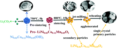 Graphical abstract: The use of a single-crystal nickel-rich layered NCM cathode for excellent cycle performance of lithium-ion batteries