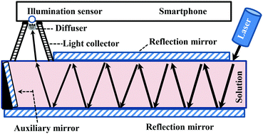 Graphical abstract: Field analysis of Cr(vi) in water samples by using a smartphone-based ultralong absorption path reflection colorimetric device