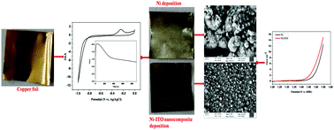 Graphical abstract: Micro–nanoarchitectures of electrodeposited Ni–ITO nanocomposites on copper foil as electrocatalysts for the oxygen evolution reaction