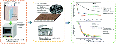 Graphical abstract: Removal of emulsified oil by ferrite-coated ceramic membranes