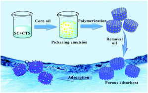 Graphical abstract: Removal of a cationic dye from aqueous solution by a porous adsorbent templated from eco-friendly Pickering MIPEs using chitosan-modified semi-coke particles