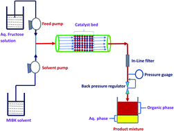 Graphical abstract: Development of a continuous-flow tubular reactor for synthesis of 5-hydroxymethylfurfural from fructose using heterogeneous solid acid catalysts in biphasic reaction medium