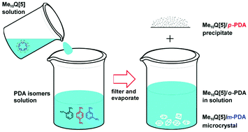 Graphical abstract: Separation of phenylenediamine isomers by using decamethylcucurbit[5]uril