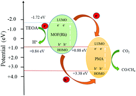 Graphical abstract: The synergistic effect of phosphomolybdic acid on rhodium-based metal–organic frameworks for the efficient selective photocatalytic reduction of CO2 to CO