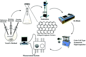 Graphical abstract: Fabrication of high-performance symmetrical coin cell supercapacitors by using one step and green synthesis sulfur doped graphene powders