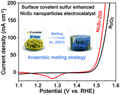 Graphical abstract: Surface covalent sulfur enriching Ni active sites of Ni3S2 nanoparticles for efficient oxygen evolution