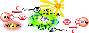 Graphical abstract: An electron rich indaceno [2,1-b:6,5-b′] dithiophene derivative as a high intramolecular charge transfer material in dye sensitized solar cells