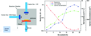 Graphical abstract: Study on the effect of Sn concentration on the structural, optical, and electrical properties of (Al0.55In0.45)2O3:Sn films