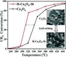 Graphical abstract: Acid etching induced defective Co3O4 as an efficient catalyst for methane combustion reaction