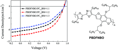 Graphical abstract: Nonylbisoxazole-based donor–acceptor copolymers for polymer solar cells