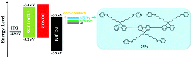 Graphical abstract: Alcohol-soluble fluorene derivate functionalized with pyridyl groups as a high-performance cathode interfacial material in organic solar cells