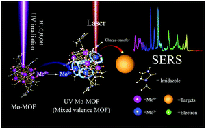 Graphical abstract: A mixed valence state Mo-based metal–organic framework from photoactivation as a surface-enhanced Raman scattering substrate