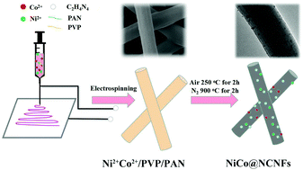 Graphical abstract: Uniform nickel–cobalt nanoparticles embedded in nitrogen-doped carbon nanofibers for highly active and durable oxygen reduction electrocatalysts