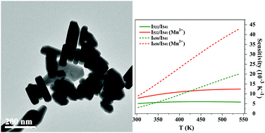 Graphical abstract: Enhancing upconversion emissions and temperature sensing properties by incorporating Mn2+ for KLu2F7:Yb3+/Er3+ nanocrystals based on thermally and non-thermally coupled levels
