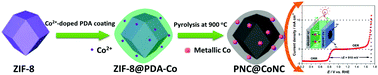 Graphical abstract: Core–shell structured nanoporous N-doped carbon decorated with embedded Co nanoparticles as bifunctional oxygen electrocatalysts for rechargeable Zn–air batteries