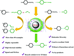 Graphical abstract: NiFe2O4@SiO2@ZrO2/SO42−/Cu/Co nanoparticles: a novel, efficient, magnetically recyclable and bimetallic catalyst for Pd-free Suzuki, Heck and C–N cross-coupling reactions in aqueous media