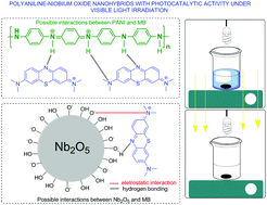 Graphical abstract: Polyaniline–niobium oxide nanohybrids with photocatalytic activity under visible light irradiation