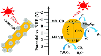 Graphical abstract: Enhanced effect of CdS on amorphous Mo15S19 for photocatalytic hydrogen evolution