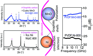 Graphical abstract: Superiority of graphite coated metallic-nanoparticles over graphite coated insulating-nanoparticles for enhancing EMI shielding