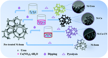 Graphical abstract: An amorphous carbon nitride/NiO/CoN-based composite: a highly efficient nonprecious electrode for supercapacitors and the oxygen evolution reaction