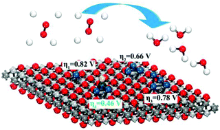 Graphical abstract: Tuning the ORR activity of Pt-based Ti2CO2 MXenes by varying the atomic cluster size and doping with metals