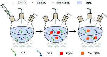 Graphical abstract: Highly stable Na: CsPb(Br,I)3@Al2O3 nanocomposites prepared by a pre-protection strategy