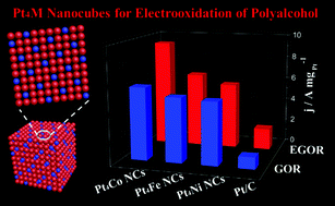 Graphical abstract: Efficient polyalcohol oxidation electrocatalysts enabled by PtM (M = Fe, Co, and Ni) nanocubes surrounded by (200) crystal facets