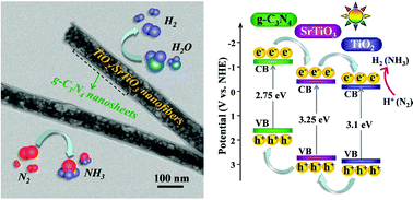 Graphical abstract: TiO2/SrTiO3/g-C3N4 ternary heterojunction nanofibers: gradient energy band, cascade charge transfer, enhanced photocatalytic hydrogen evolution, and nitrogen fixation