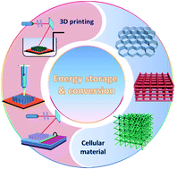 Graphical abstract: 3D printing of cellular materials for advanced electrochemical energy storage and conversion