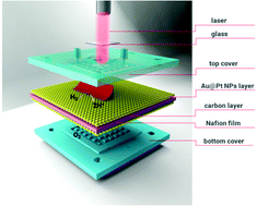 Graphical abstract: Proton exchange membrane with plasmon-active surface for enhancement of fuel cell effectivity