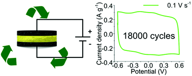 Graphical abstract: Recyclable electrochemical supercapacitors based on carbon nanotubes and organic nanocrystals