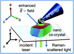 Graphical abstract: Surface characterization of nanoscale co-crystals enabled through tip enhanced Raman spectroscopy