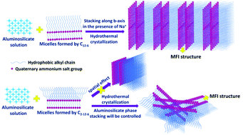 Graphical abstract: The diquaternary ammonium surfactant-directed synthesis of single-unit-cell nanowires of ZSM-5 zeolite