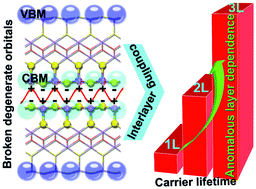 Graphical abstract: Interlayer coupling prolonged the photogenerated carrier lifetime of few layered Bi2OS2 semiconductors