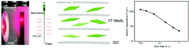 Graphical abstract: Assembly of 1T′-MoS2 based fibers for flexible energy storage