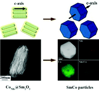 Graphical abstract: A unique synthesis of rare-earth-Co-based single crystal particles by “self-aligned” Co nano-arrays