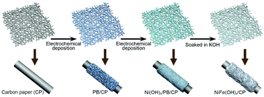 Graphical abstract: Oxygen vacancy-rich amorphous porous NiFe(OH)x derived from Ni(OH)x/Prussian blue as highly efficient oxygen evolution electrocatalysts