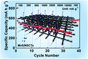 Graphical abstract: Cream roll-inspired advanced MnS/C composite for sodium-ion batteries: encapsulating MnS cream into hollow N,S-co-doped carbon rolls