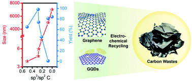 Graphical abstract: A polyimide-pyrolyzed carbon waste approach for the scalable and controlled electrochemical preparation of size-tunable graphene