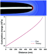 Graphical abstract: Quantitative measurement of charge accumulation along a quasi-one-dimensional W5O14 nanowire during electron field emission