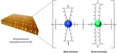 Graphical abstract: Self-formed C-dot-based 2D polysiloxane with high photoluminescence quantum yield and stability