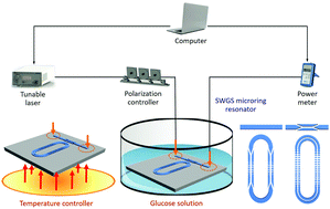 Graphical abstract: Releasing the light field in subwavelength grating slot microring resonators for athermal and sensing applications