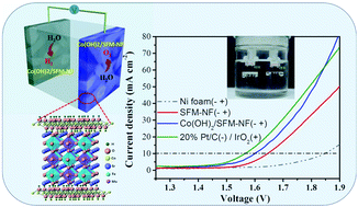 Graphical abstract: Coupling amorphous cobalt hydroxide nanoflakes on Sr2Fe1.5Mo0.5O5+δ perovskite nanofibers to induce bifunctionality for water splitting