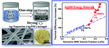 Graphical abstract: A one-step-assembled three-dimensional network of silver/polyvinylpyrrolidone (PVP) nanowires and its application in energy storage
