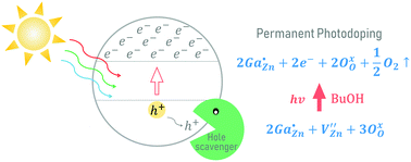 Graphical abstract: Permanent photodoping of plasmonic gallium-ZnO nanocrystals