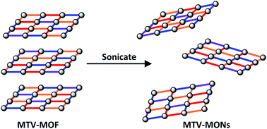 Graphical abstract: Blending functionalised ligands to form multivariate metal–organic framework nanosheets (MTV-MONs) with tuneable surface chemistry