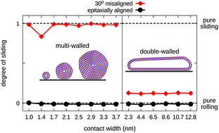 Graphical abstract: Friction of physisorbed nanotubes: rolling or sliding?